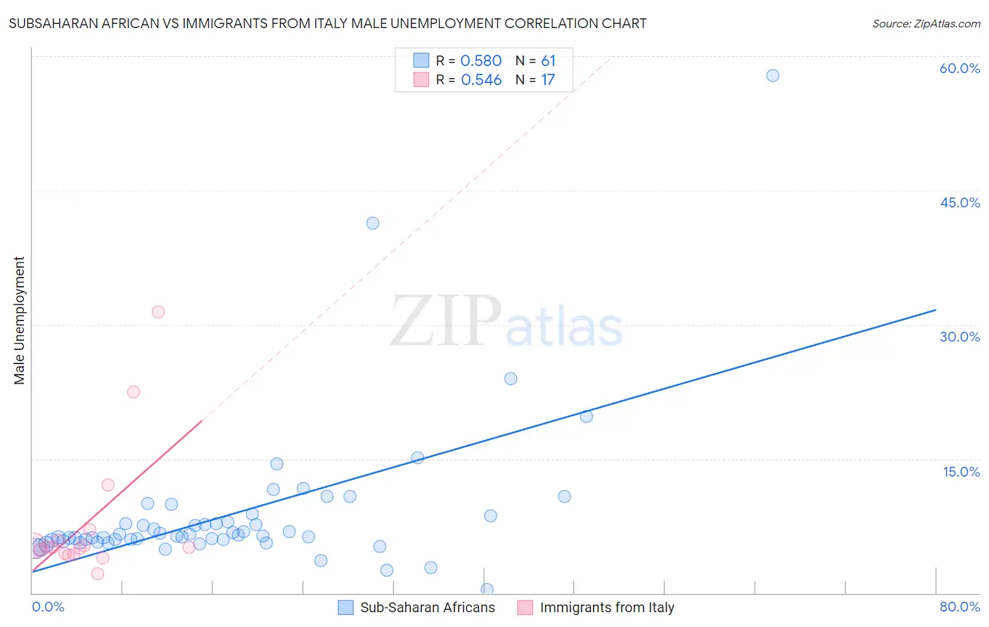 Subsaharan African vs Immigrants from Italy Male Unemployment