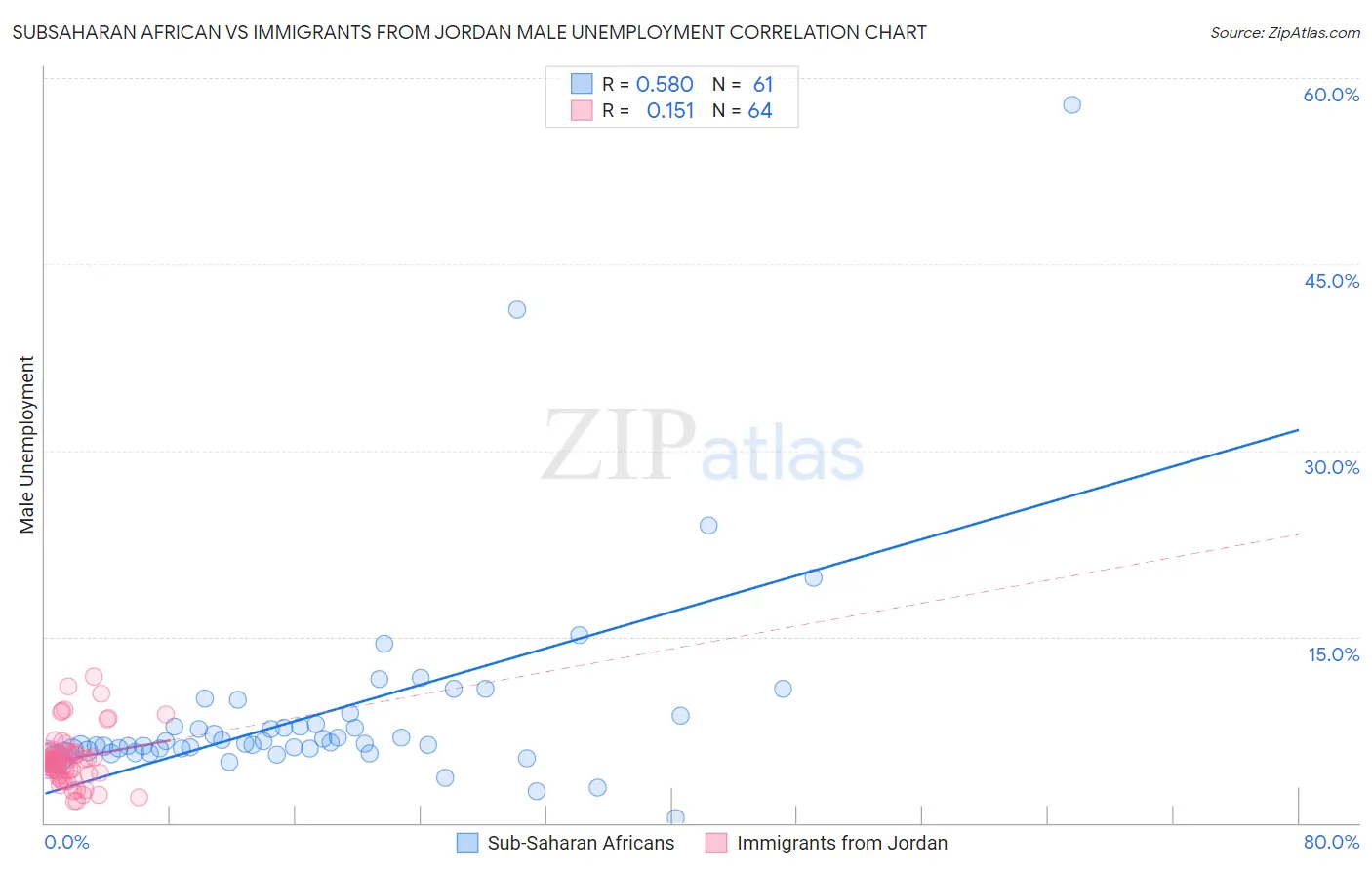 Subsaharan African vs Immigrants from Jordan Male Unemployment