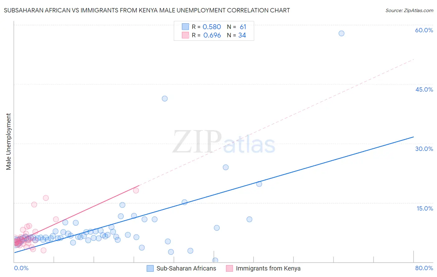 Subsaharan African vs Immigrants from Kenya Male Unemployment