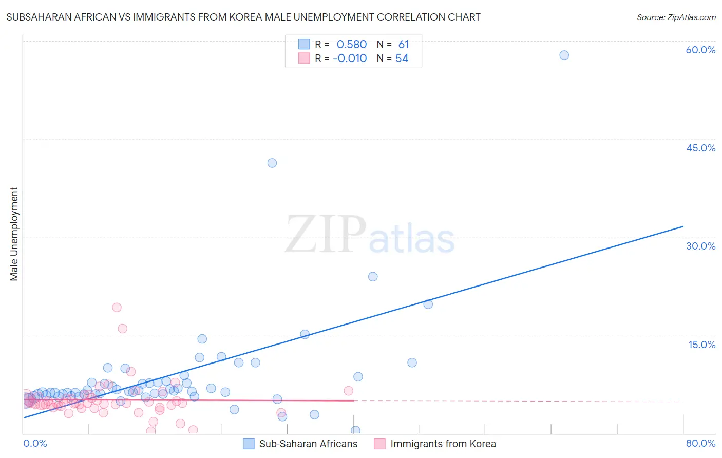 Subsaharan African vs Immigrants from Korea Male Unemployment