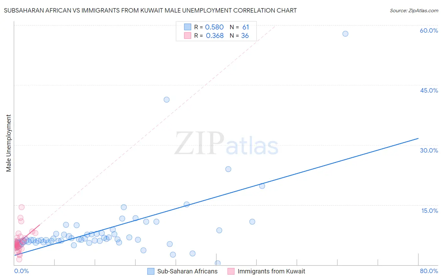 Subsaharan African vs Immigrants from Kuwait Male Unemployment