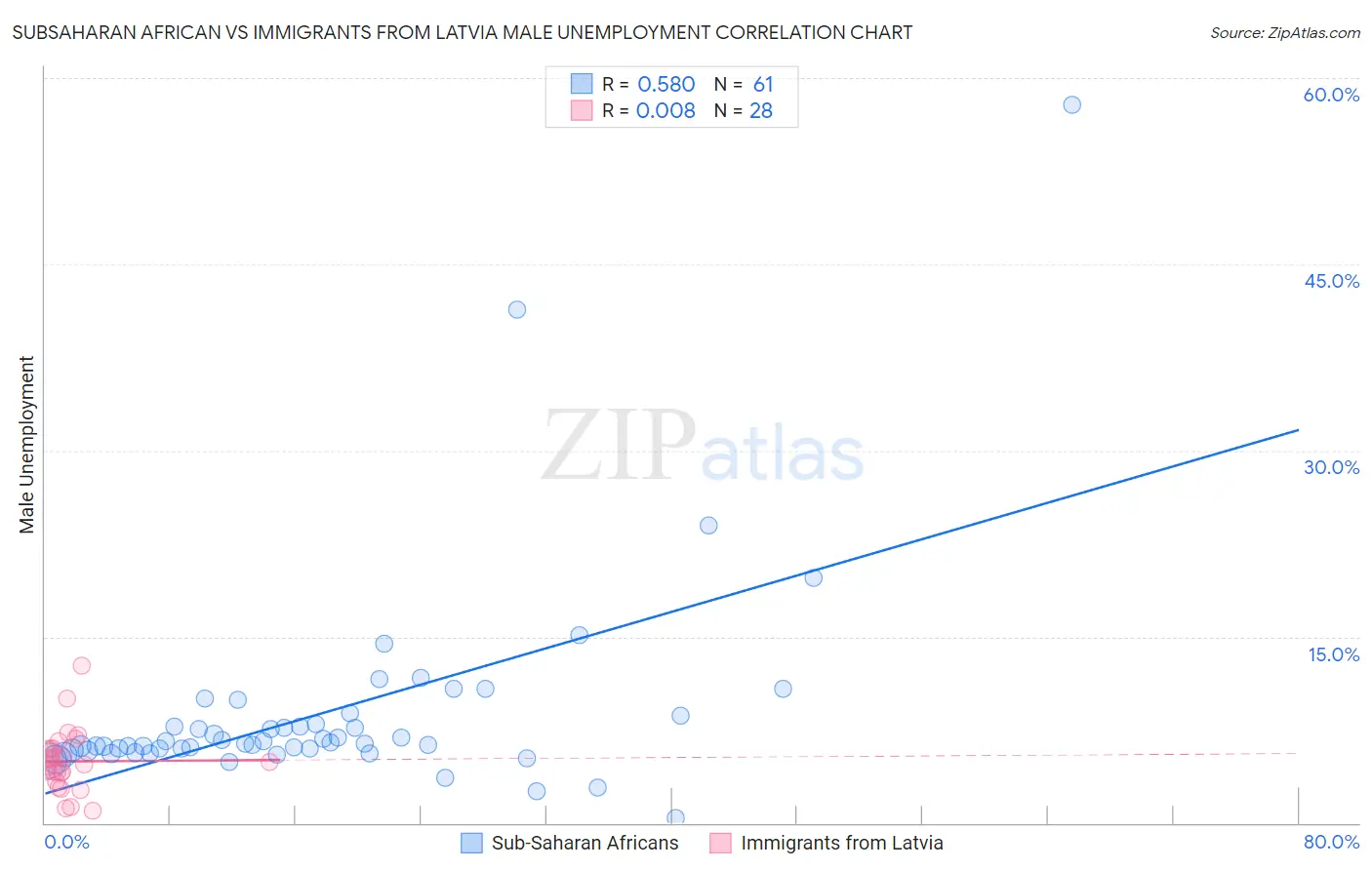Subsaharan African vs Immigrants from Latvia Male Unemployment