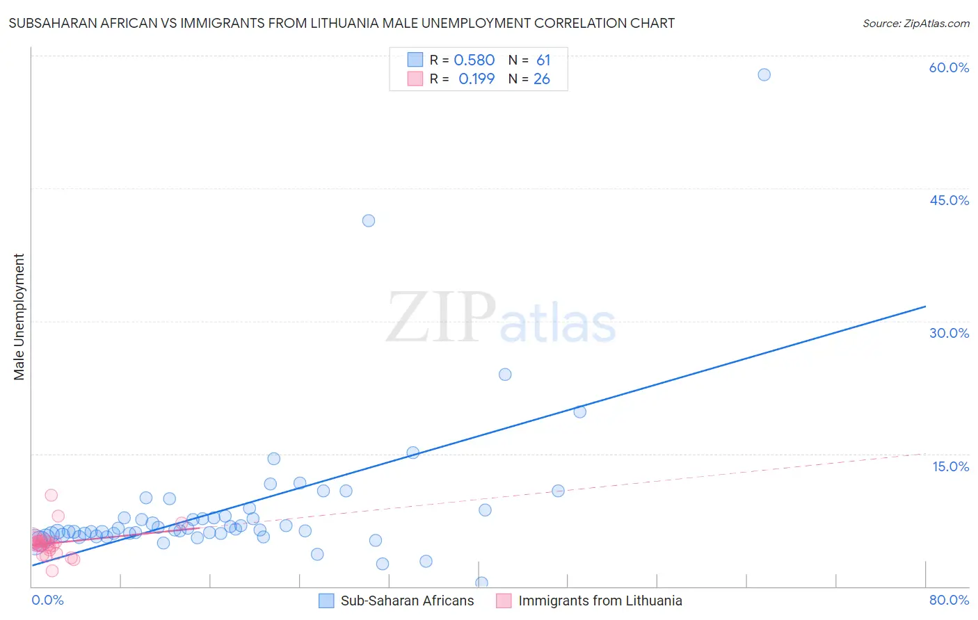 Subsaharan African vs Immigrants from Lithuania Male Unemployment