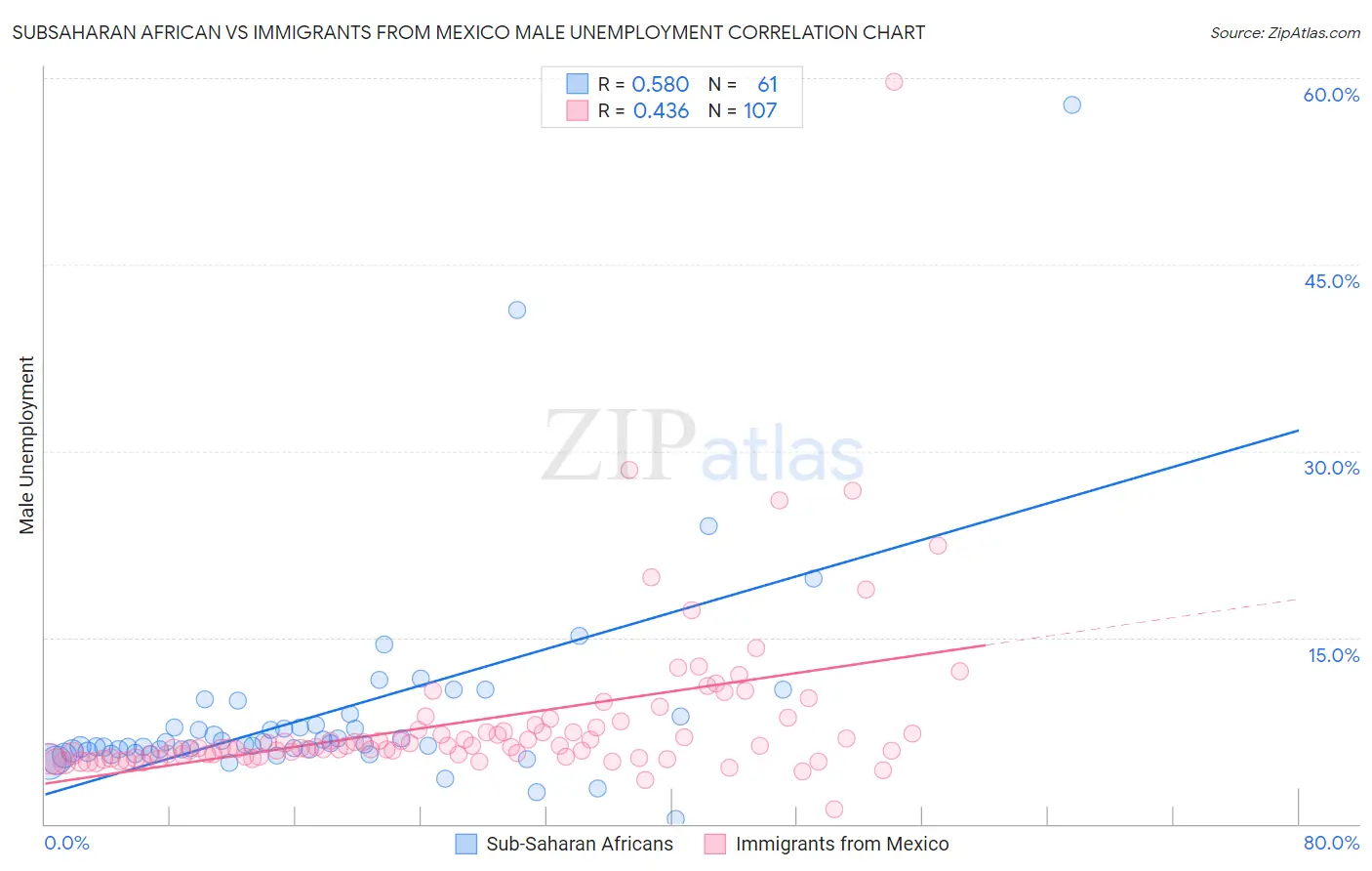 Subsaharan African vs Immigrants from Mexico Male Unemployment