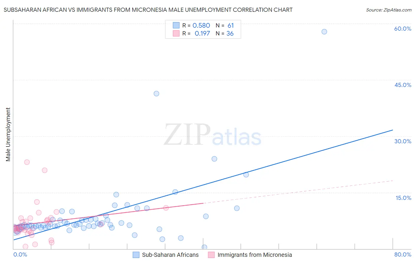 Subsaharan African vs Immigrants from Micronesia Male Unemployment