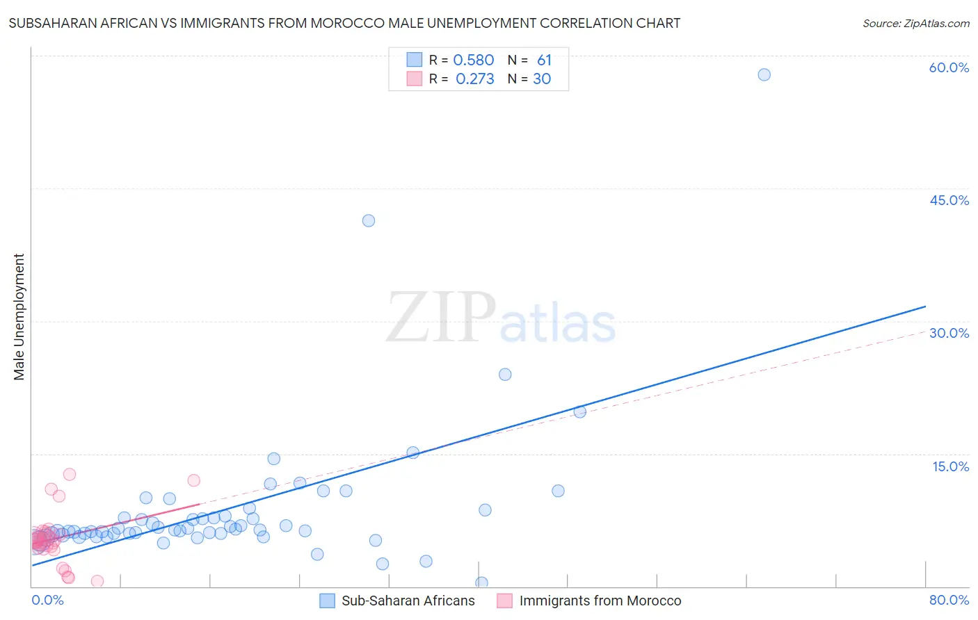 Subsaharan African vs Immigrants from Morocco Male Unemployment