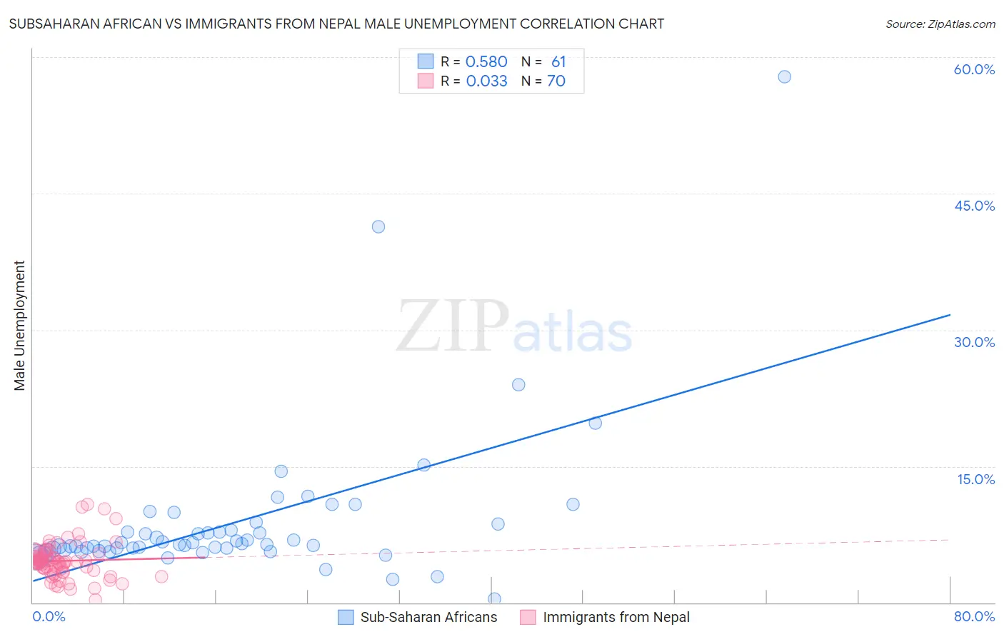 Subsaharan African vs Immigrants from Nepal Male Unemployment