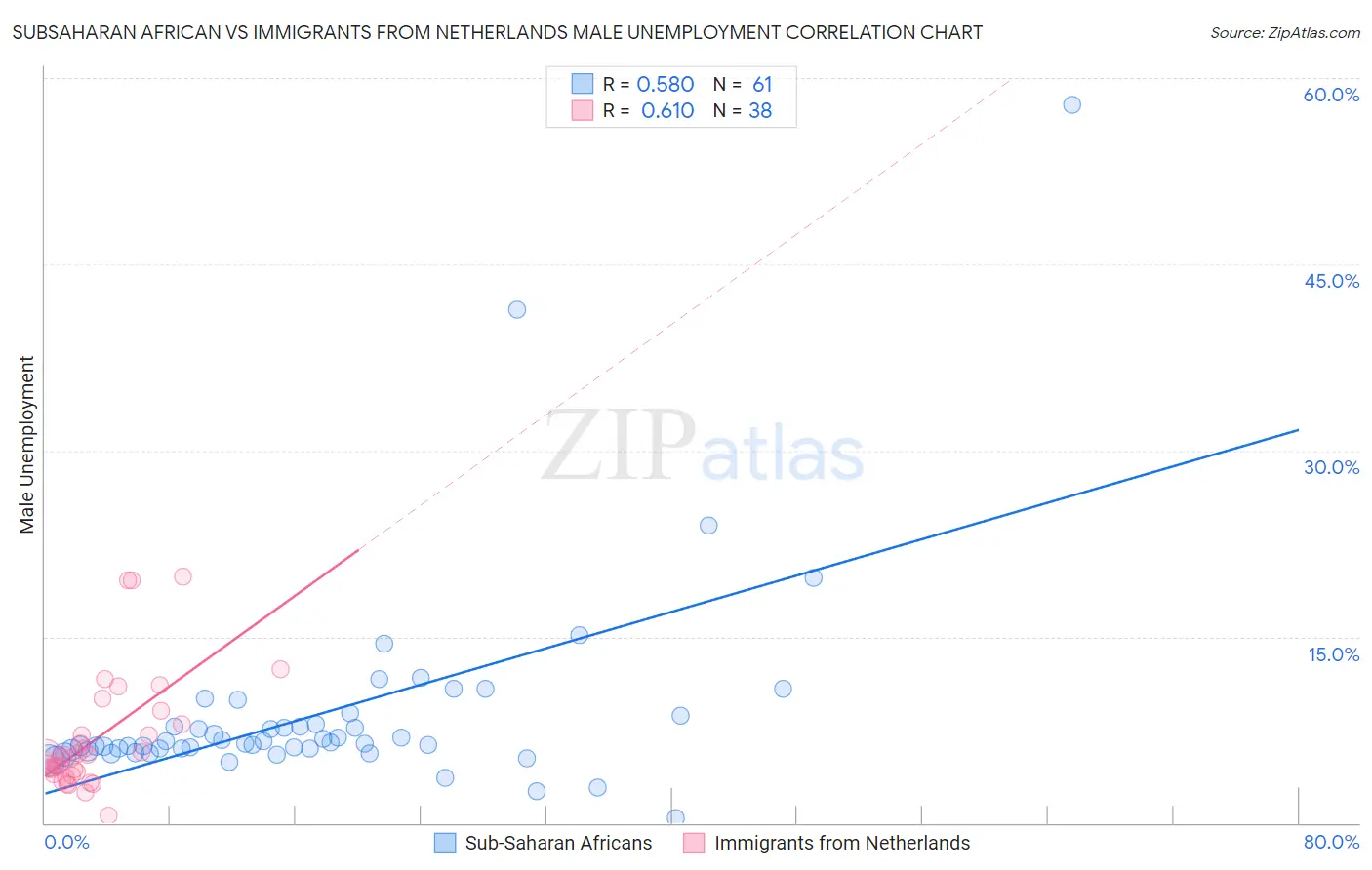 Subsaharan African vs Immigrants from Netherlands Male Unemployment