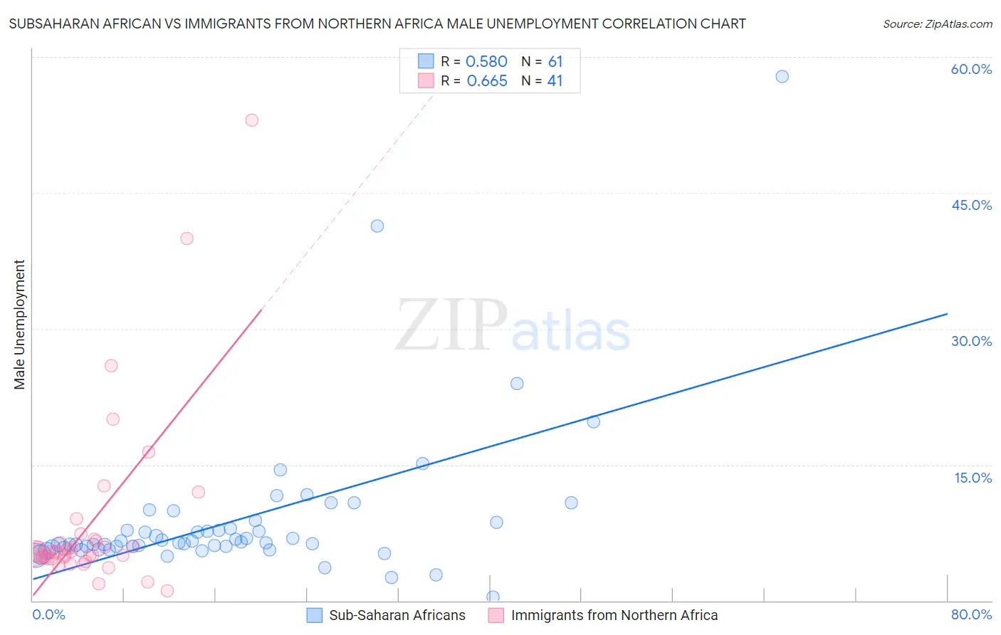 Subsaharan African vs Immigrants from Northern Africa Male Unemployment