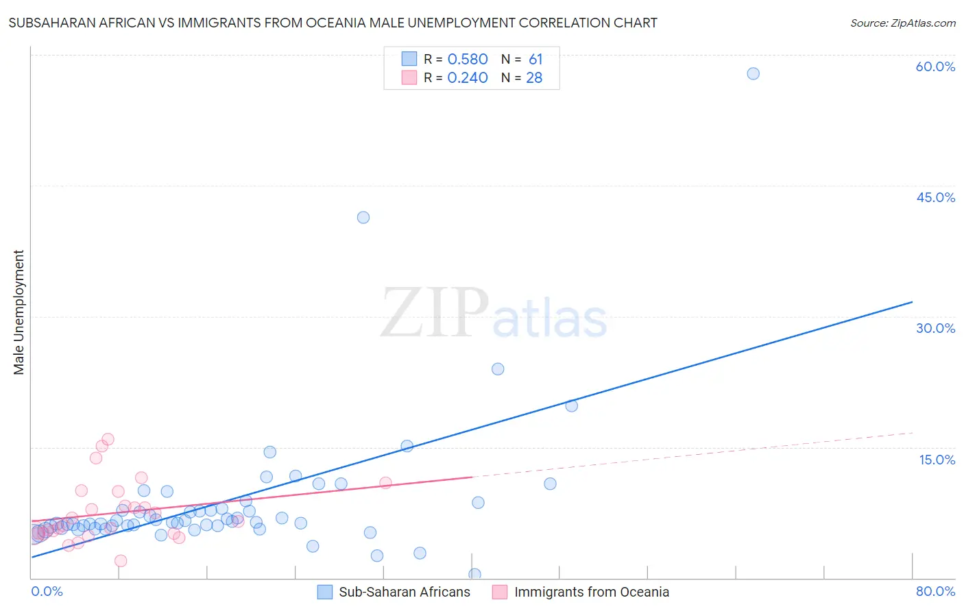 Subsaharan African vs Immigrants from Oceania Male Unemployment