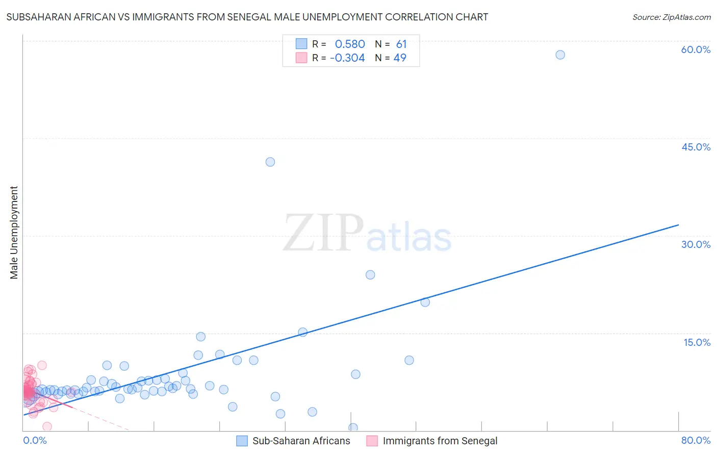 Subsaharan African vs Immigrants from Senegal Male Unemployment