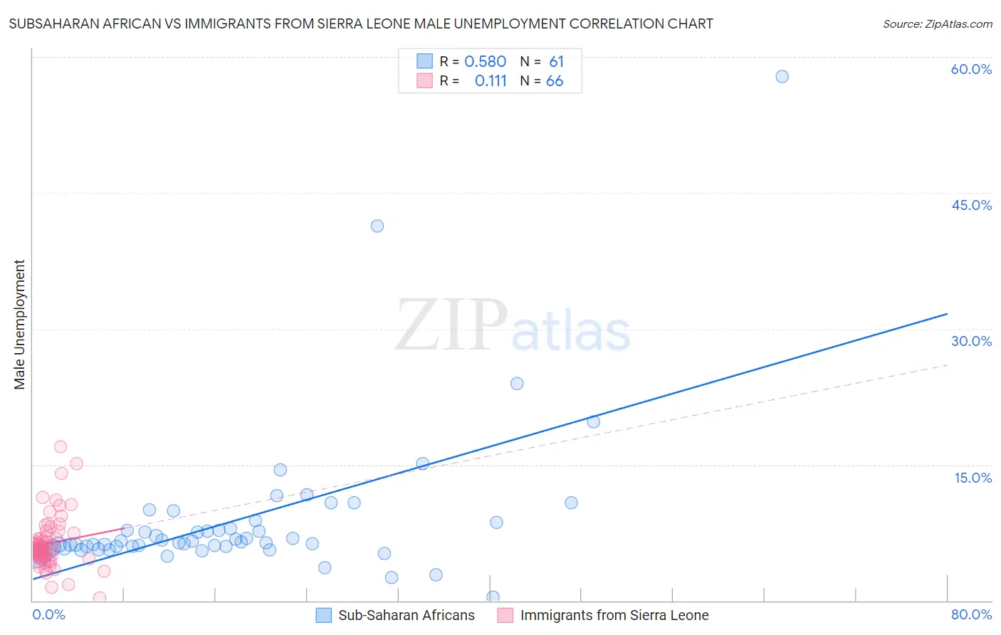 Subsaharan African vs Immigrants from Sierra Leone Male Unemployment