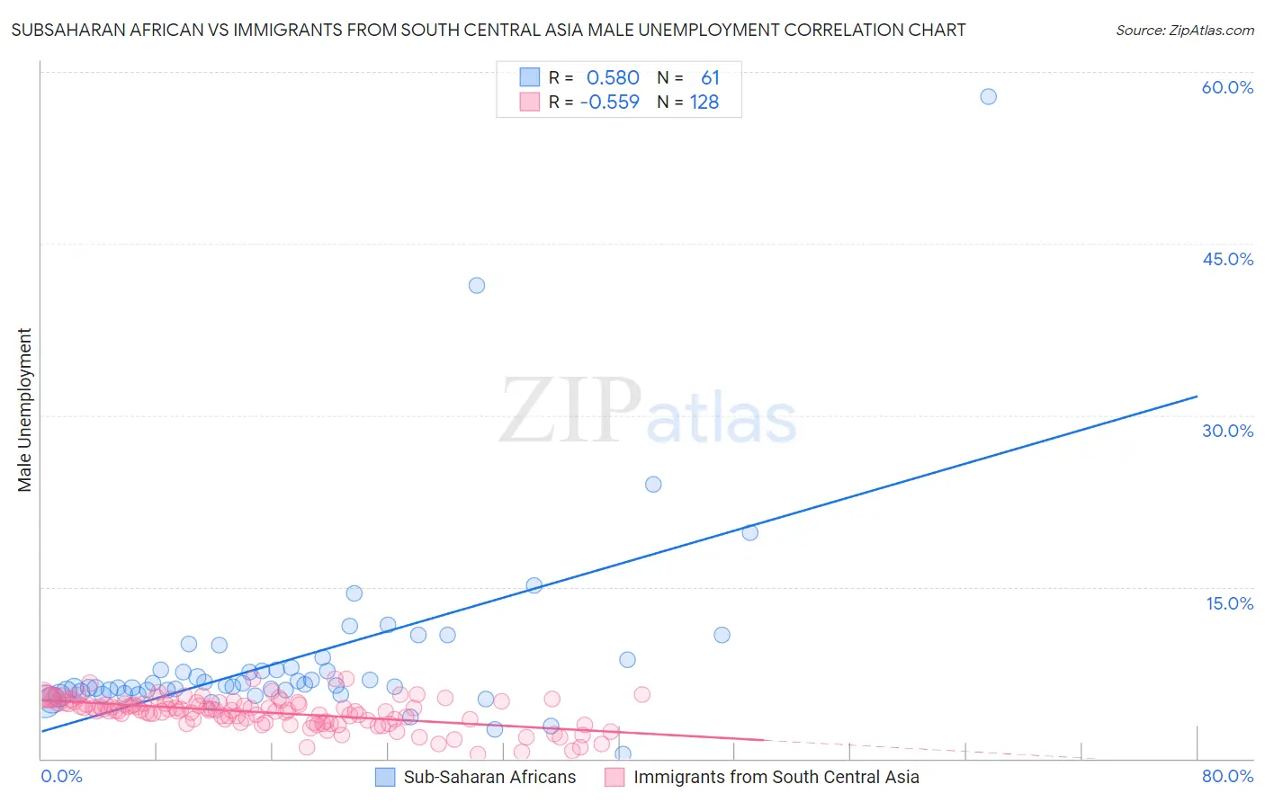 Subsaharan African vs Immigrants from South Central Asia Male Unemployment