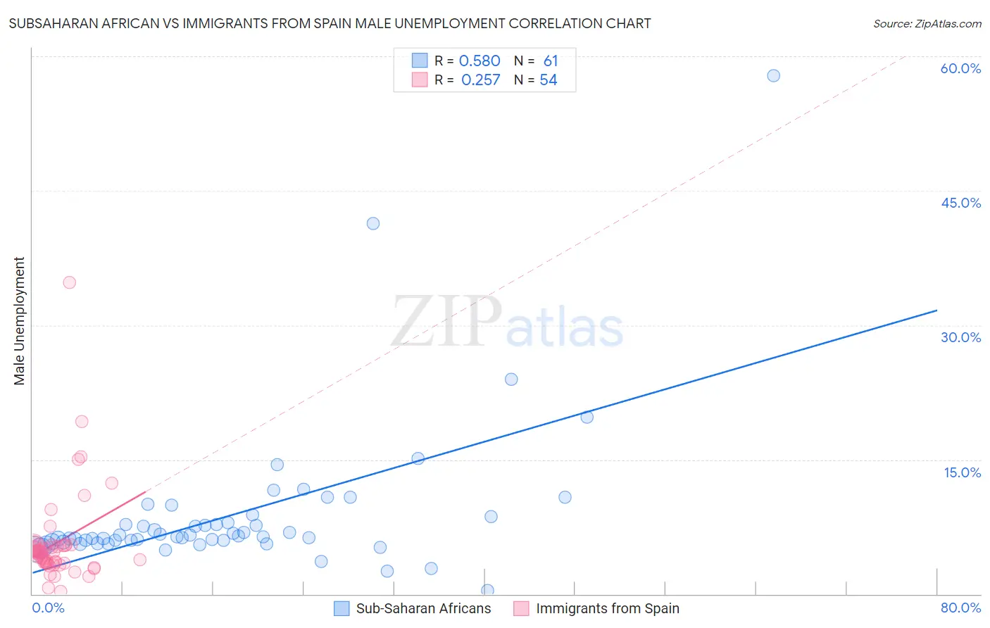 Subsaharan African vs Immigrants from Spain Male Unemployment