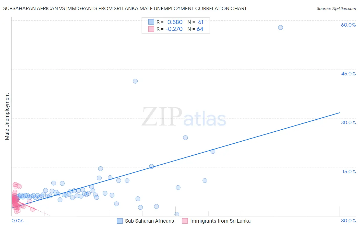 Subsaharan African vs Immigrants from Sri Lanka Male Unemployment