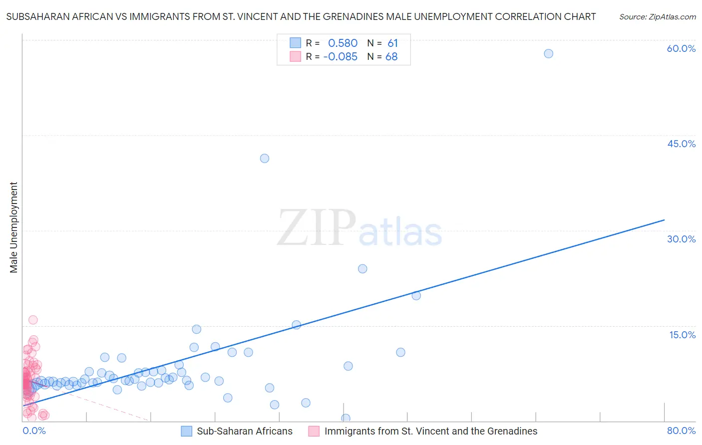 Subsaharan African vs Immigrants from St. Vincent and the Grenadines Male Unemployment