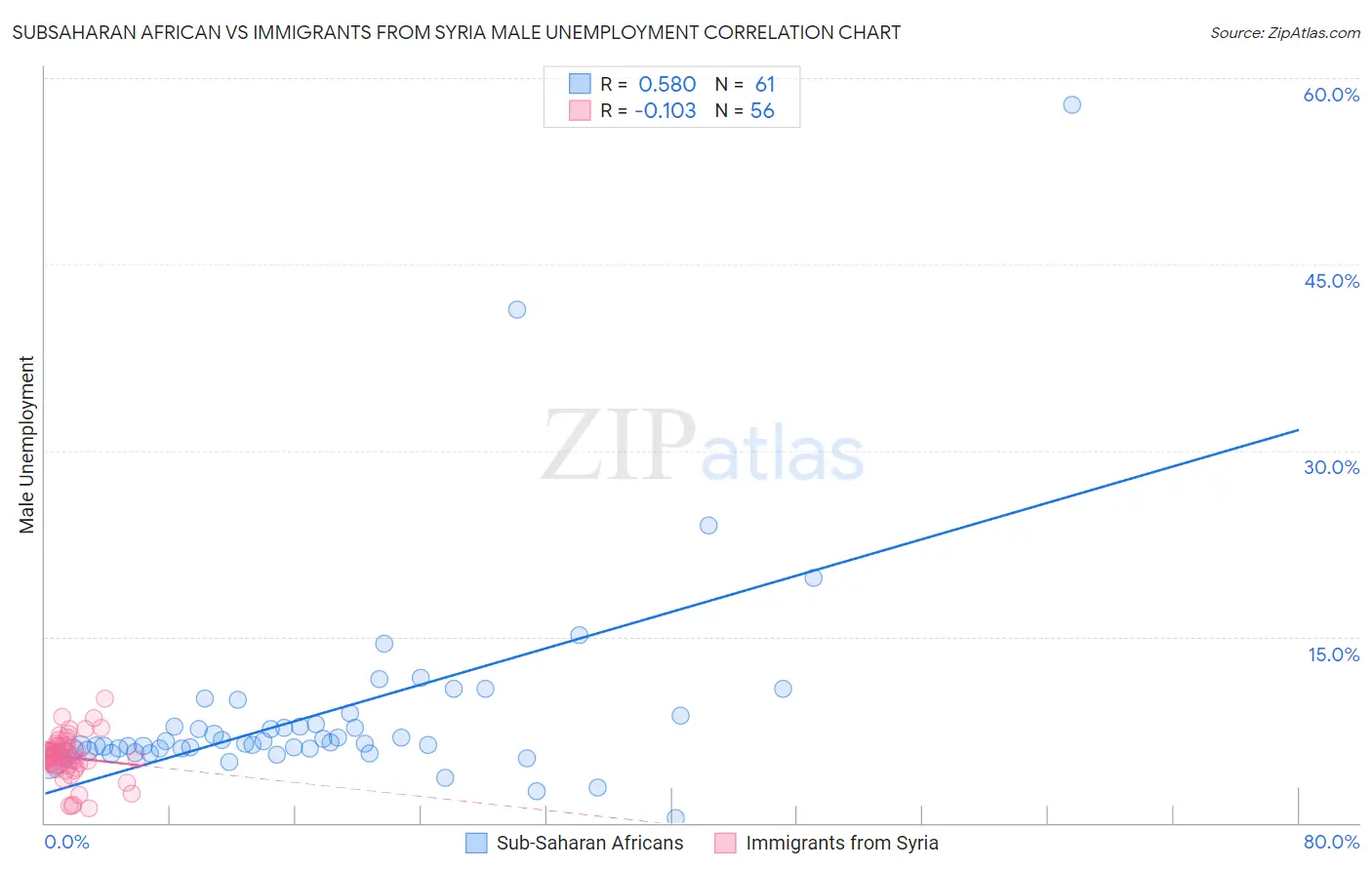 Subsaharan African vs Immigrants from Syria Male Unemployment