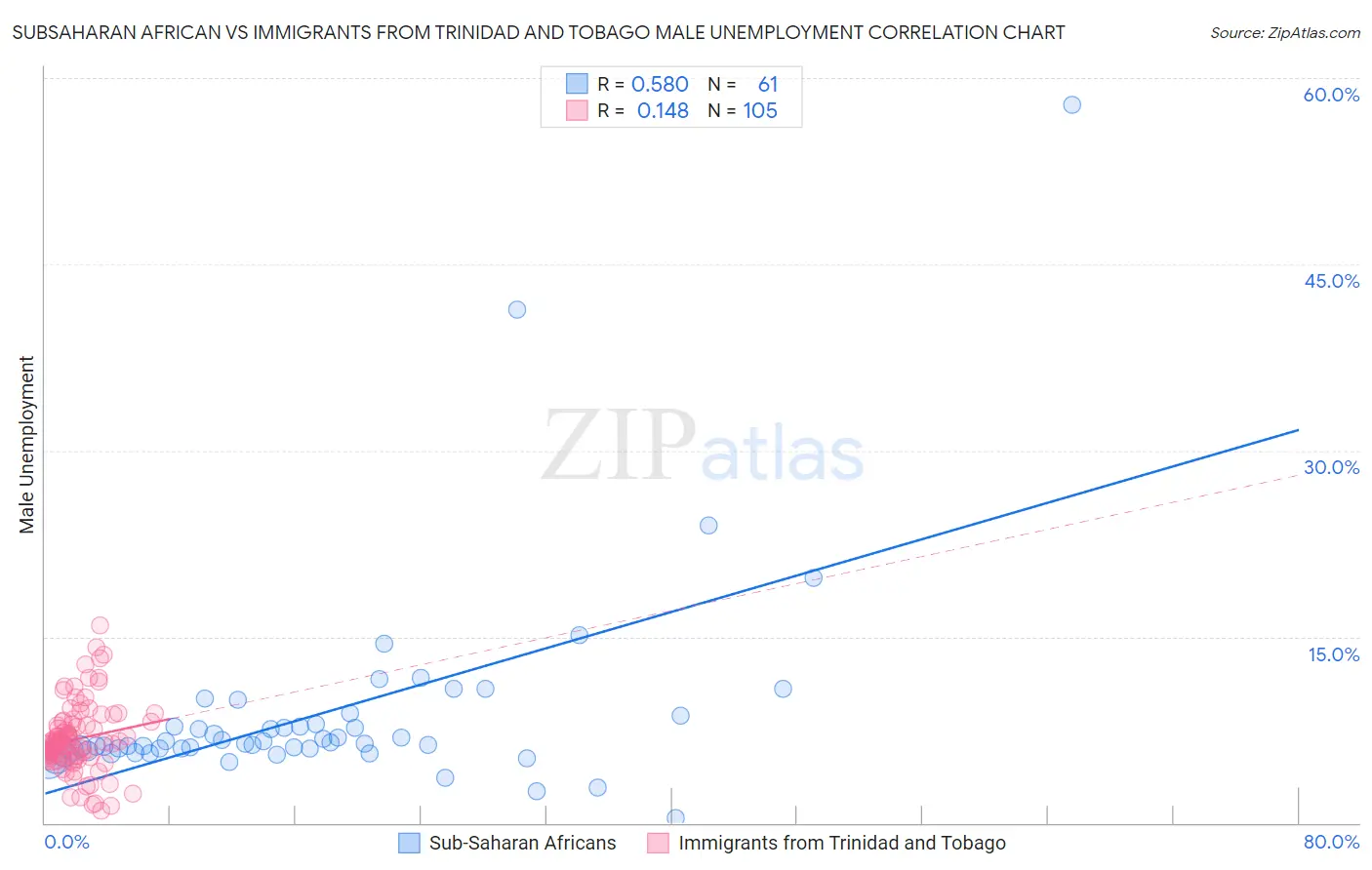 Subsaharan African vs Immigrants from Trinidad and Tobago Male Unemployment