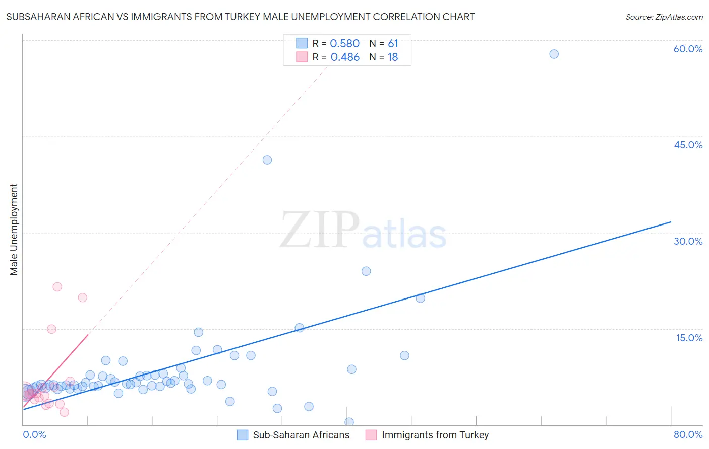 Subsaharan African vs Immigrants from Turkey Male Unemployment