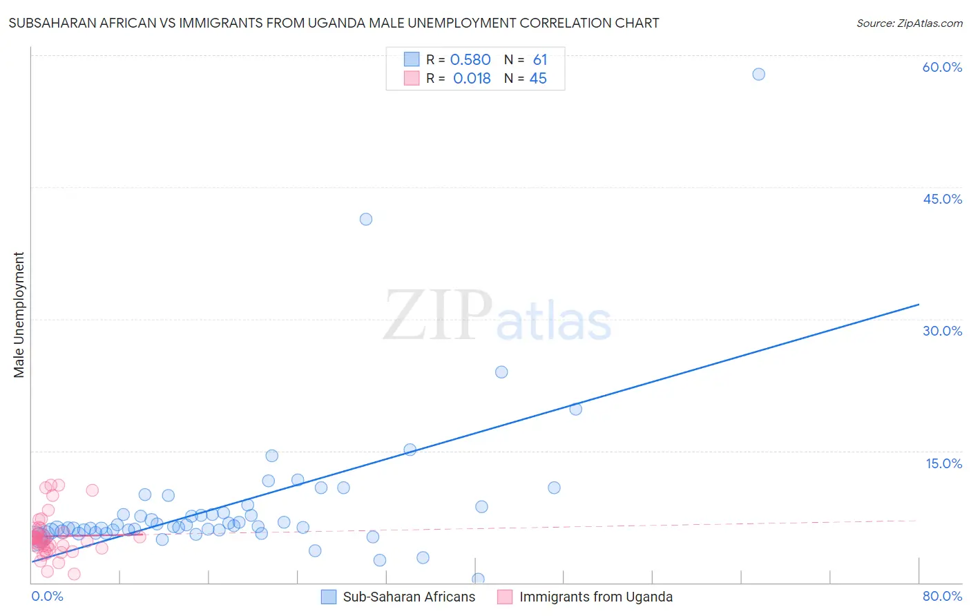 Subsaharan African vs Immigrants from Uganda Male Unemployment