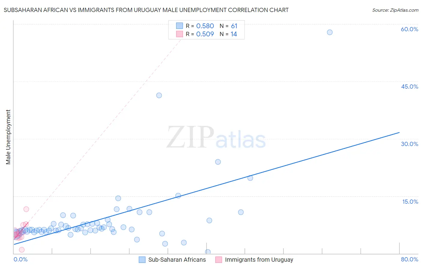 Subsaharan African vs Immigrants from Uruguay Male Unemployment
