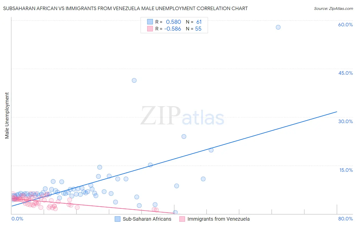 Subsaharan African vs Immigrants from Venezuela Male Unemployment