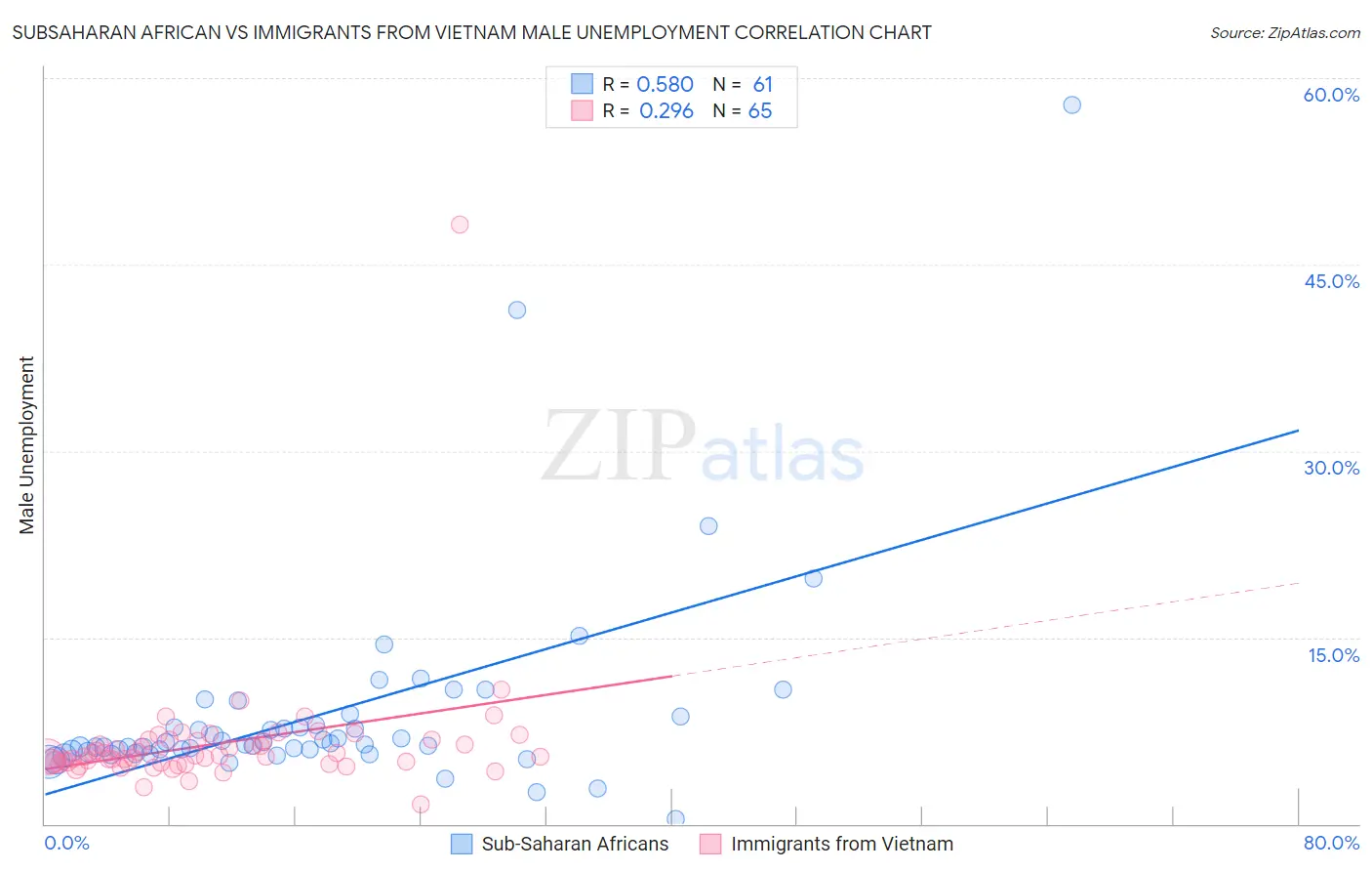 Subsaharan African vs Immigrants from Vietnam Male Unemployment