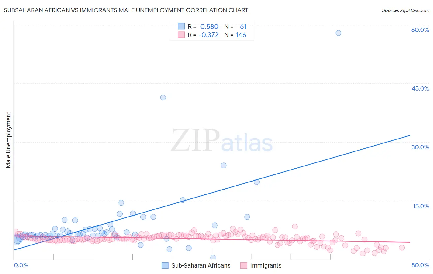 Subsaharan African vs Immigrants Male Unemployment