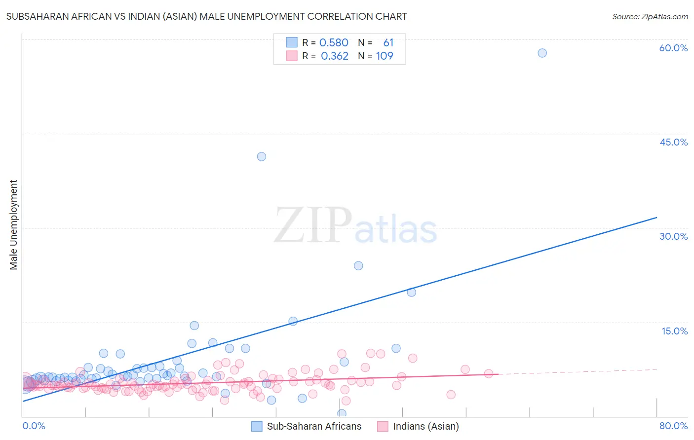 Subsaharan African vs Indian (Asian) Male Unemployment