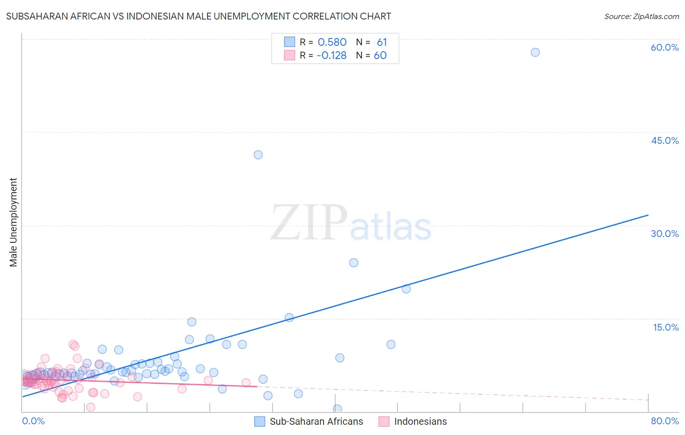 Subsaharan African vs Indonesian Male Unemployment