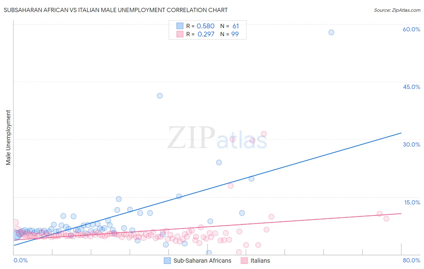Subsaharan African vs Italian Male Unemployment