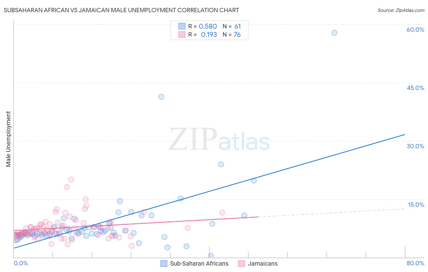 Subsaharan African vs Jamaican Male Unemployment