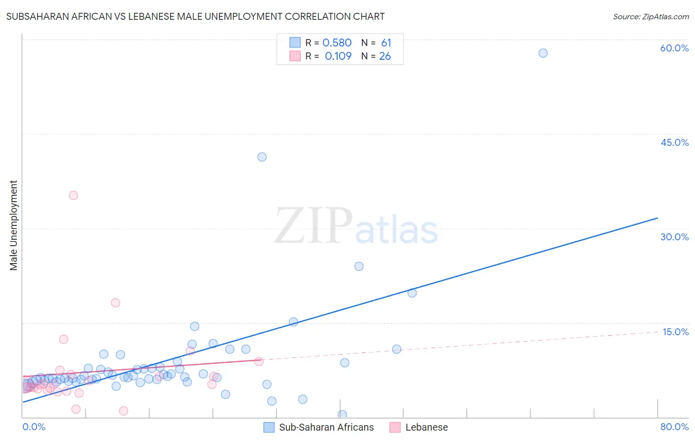 Subsaharan African vs Lebanese Male Unemployment