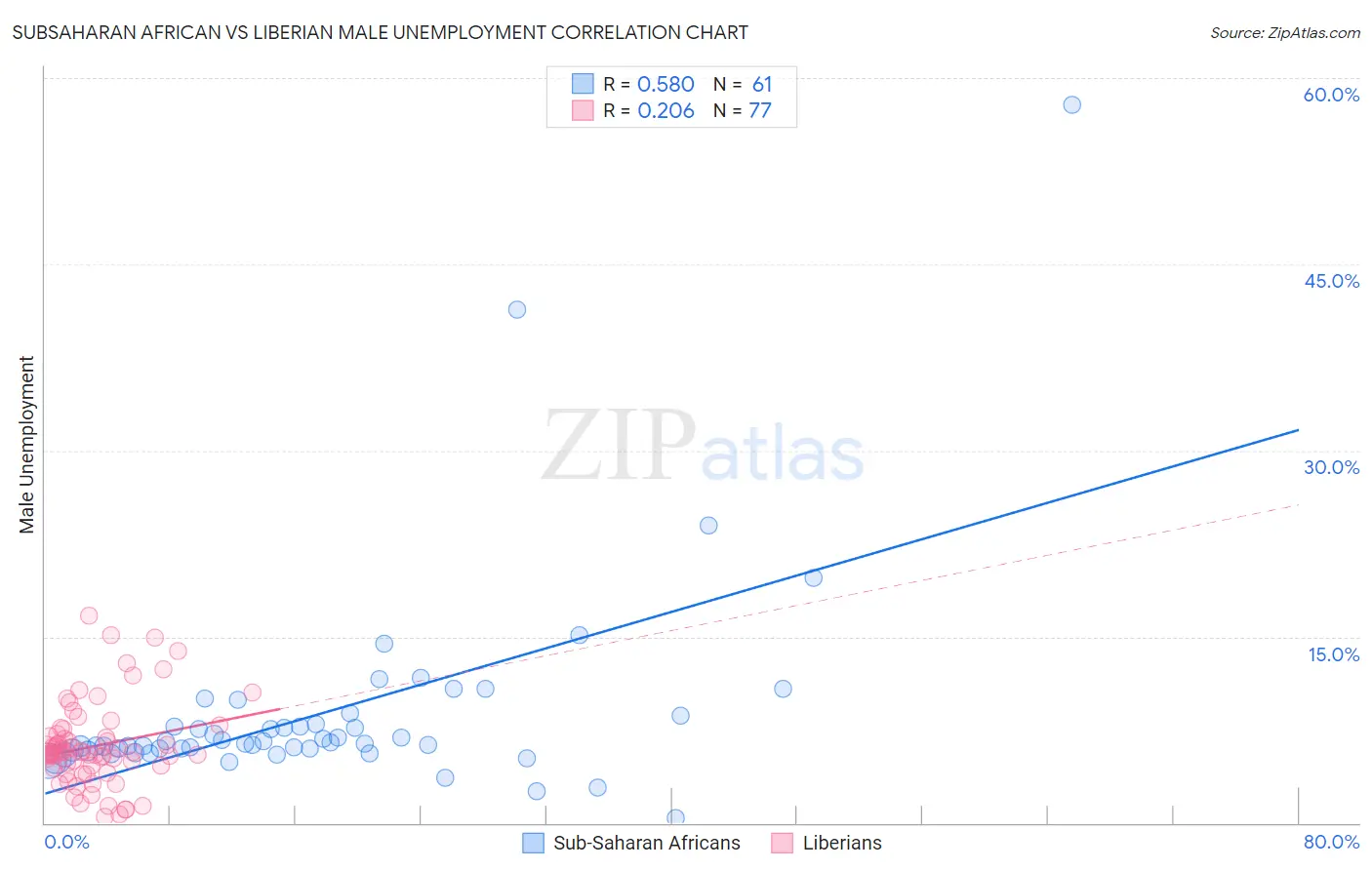 Subsaharan African vs Liberian Male Unemployment