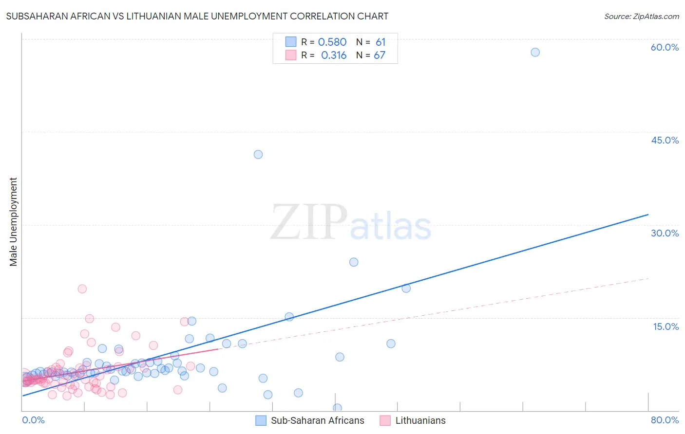 Subsaharan African vs Lithuanian Male Unemployment
