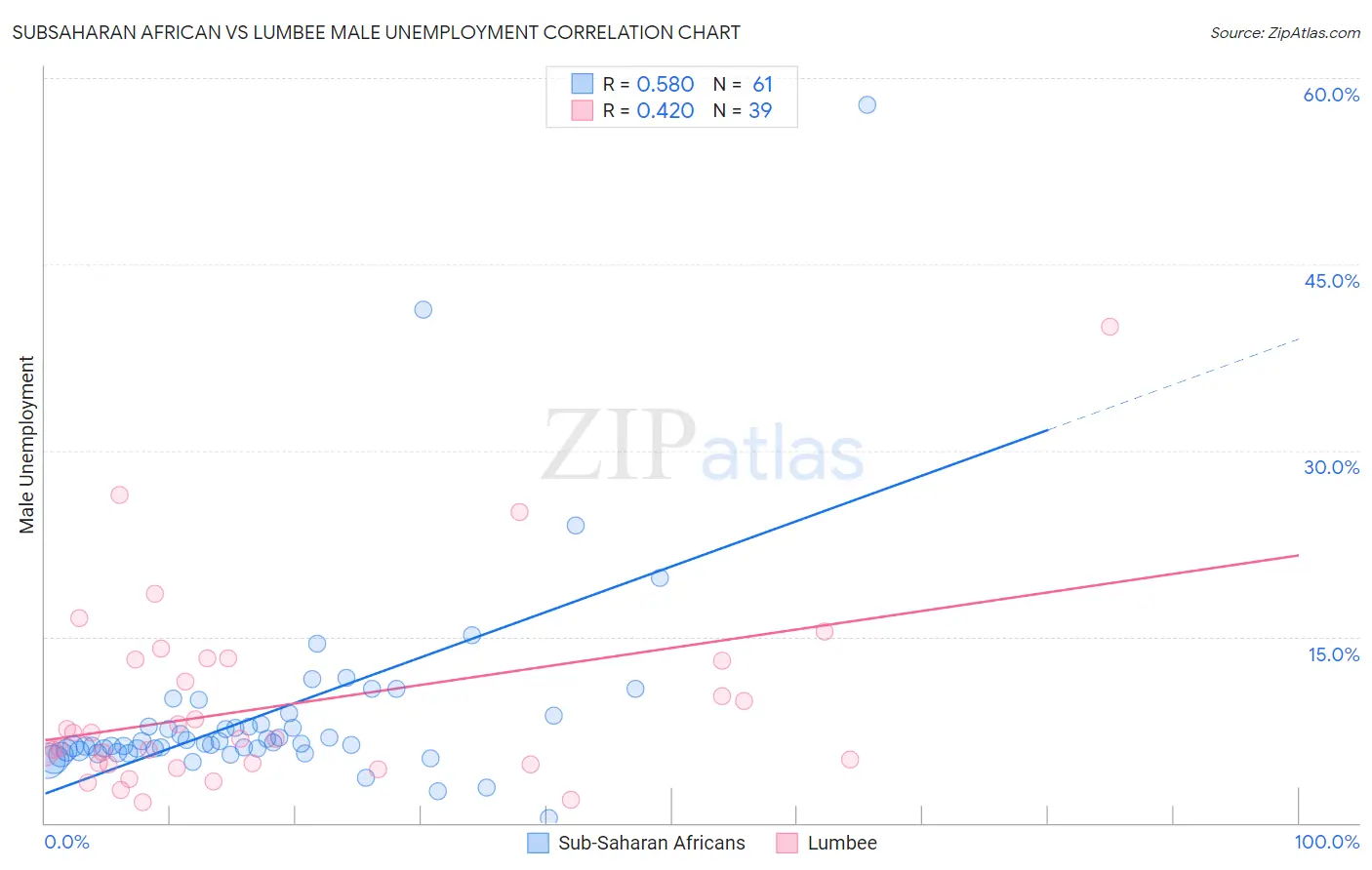 Subsaharan African vs Lumbee Male Unemployment