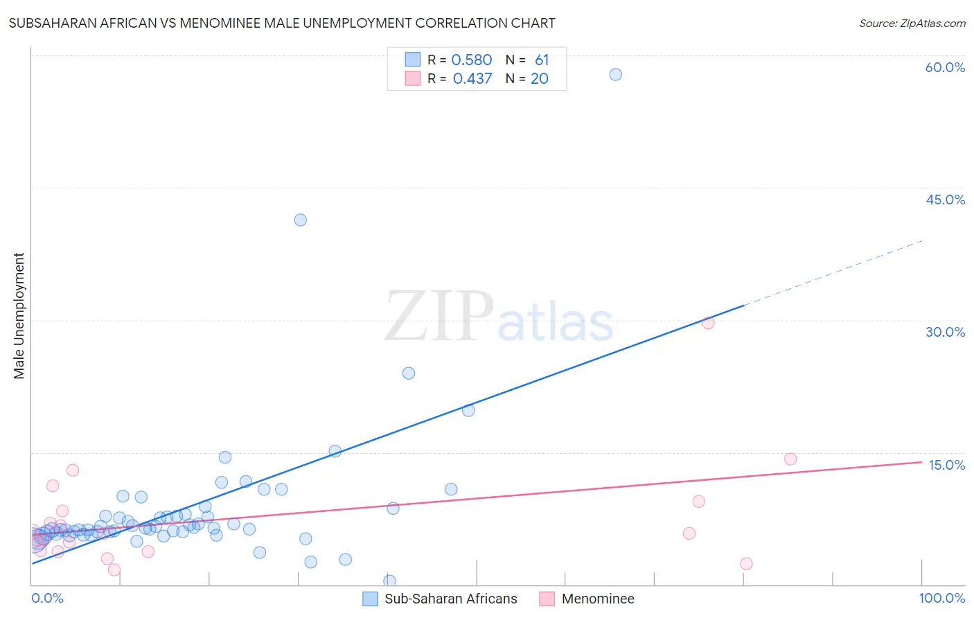 Subsaharan African vs Menominee Male Unemployment