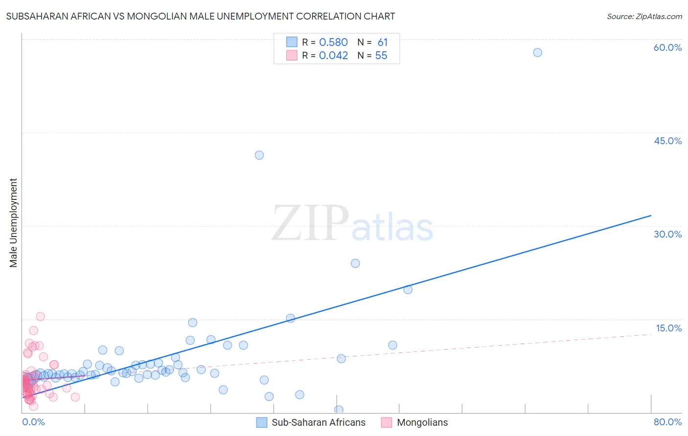 Subsaharan African vs Mongolian Male Unemployment