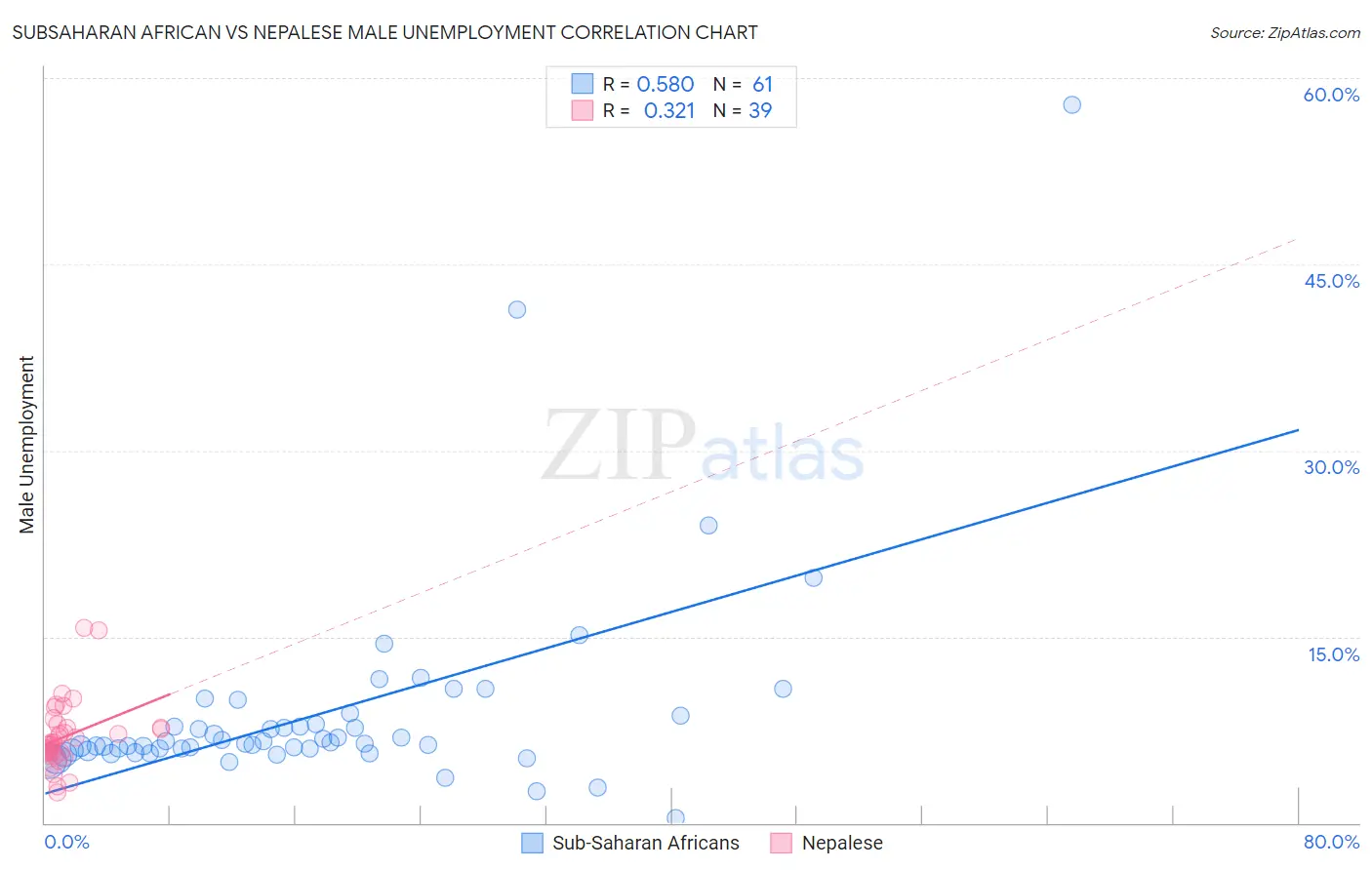 Subsaharan African vs Nepalese Male Unemployment