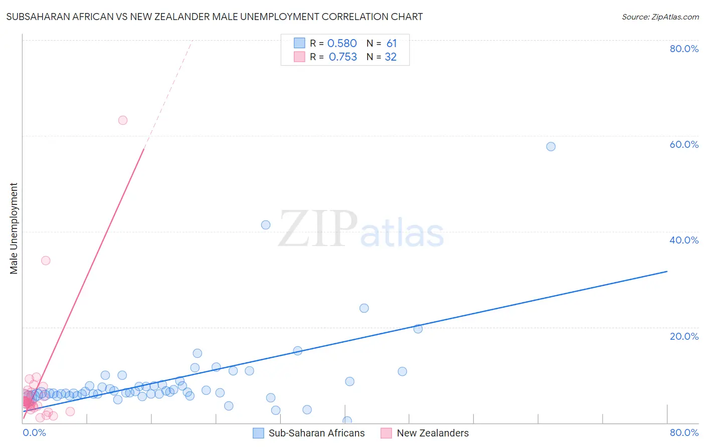 Subsaharan African vs New Zealander Male Unemployment