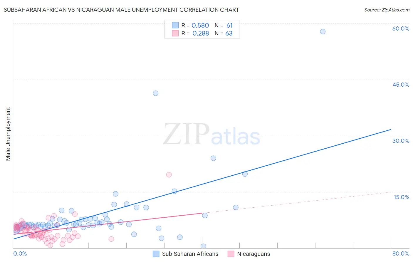 Subsaharan African vs Nicaraguan Male Unemployment