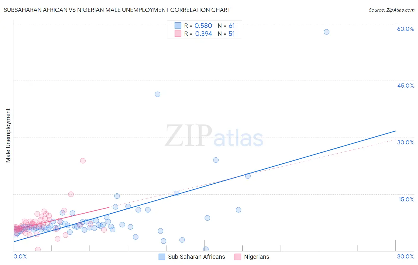Subsaharan African vs Nigerian Male Unemployment