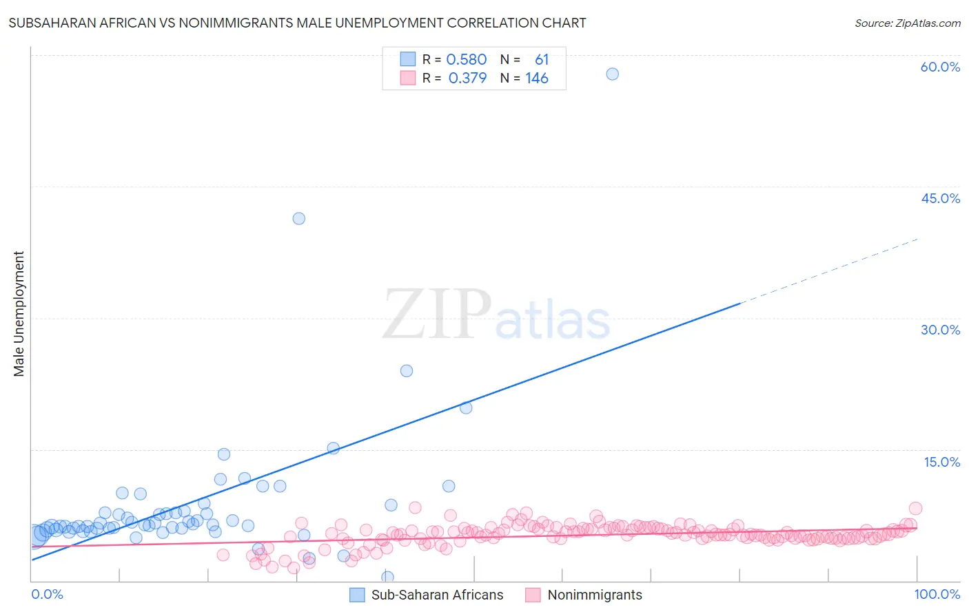 Subsaharan African vs Nonimmigrants Male Unemployment