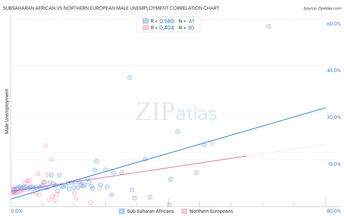 Subsaharan African vs Northern European Male Unemployment
