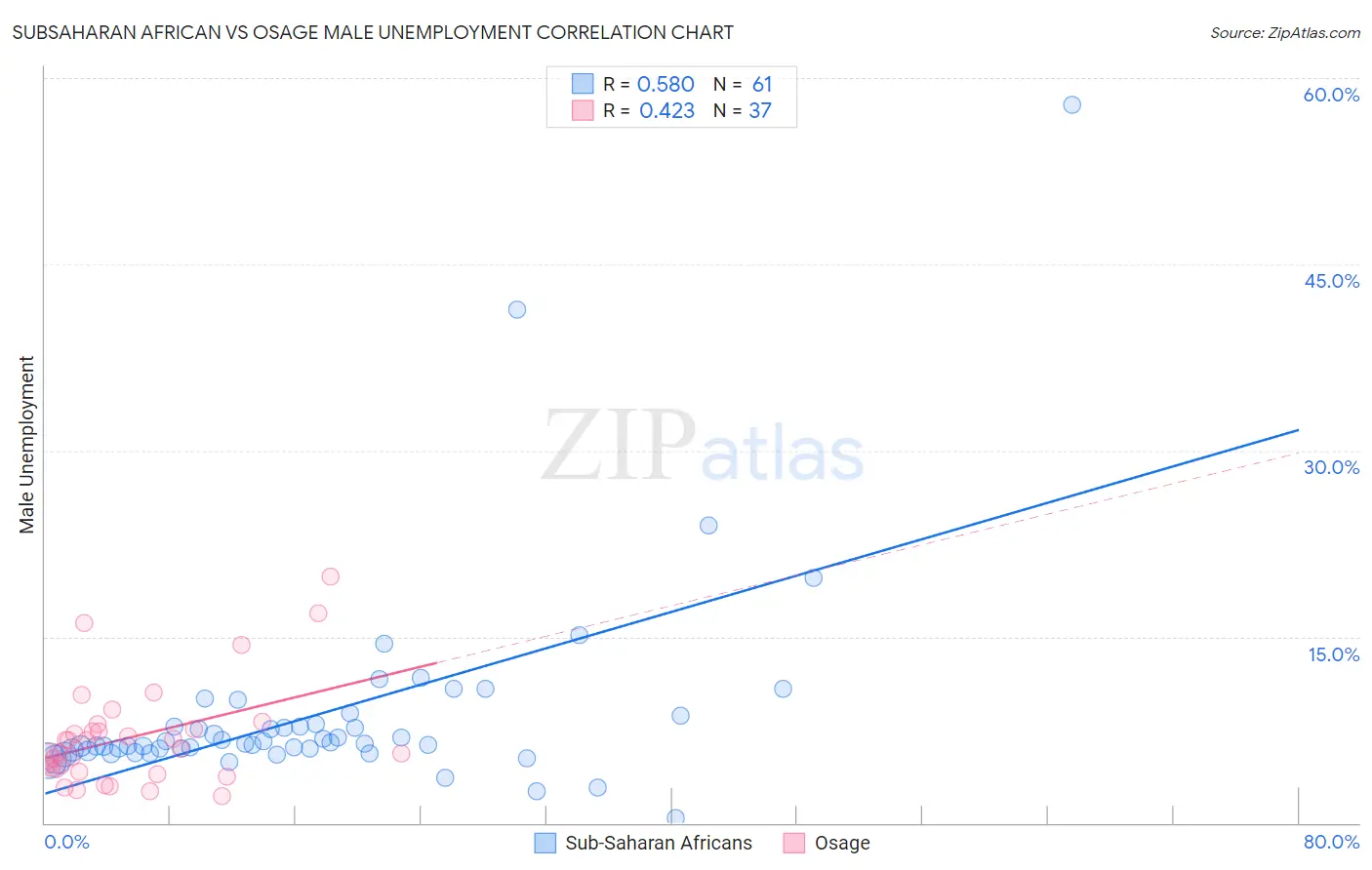 Subsaharan African vs Osage Male Unemployment