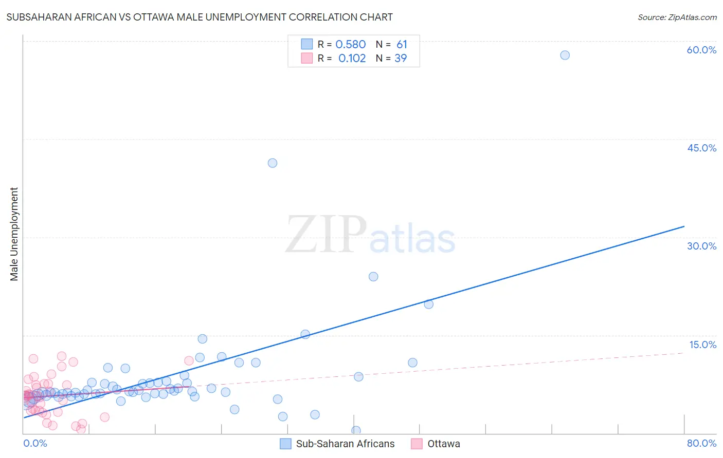Subsaharan African vs Ottawa Male Unemployment