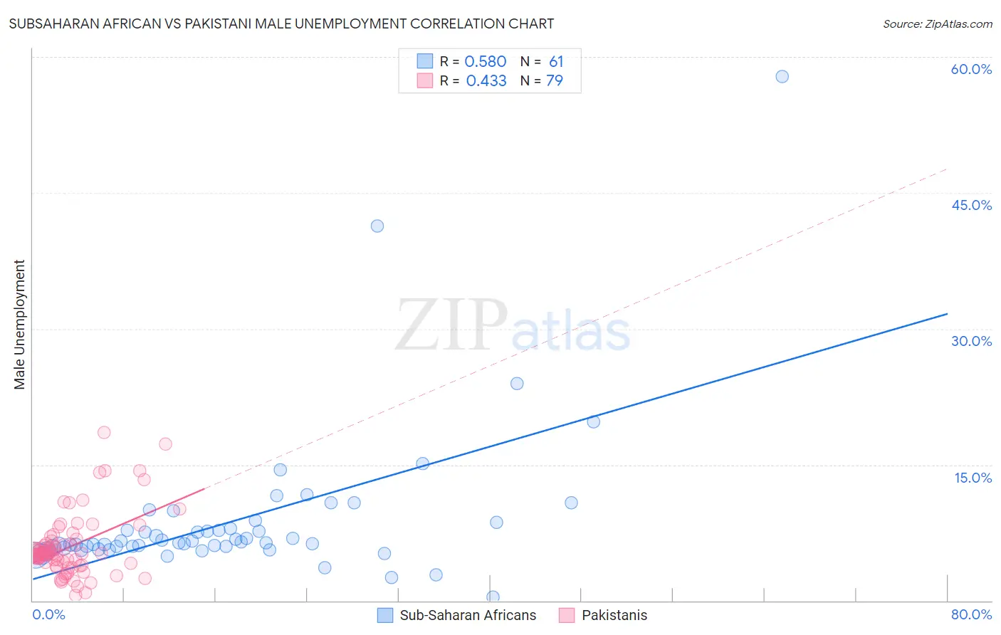 Subsaharan African vs Pakistani Male Unemployment