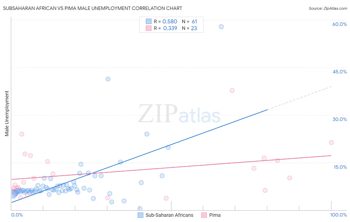 Subsaharan African vs Pima Male Unemployment