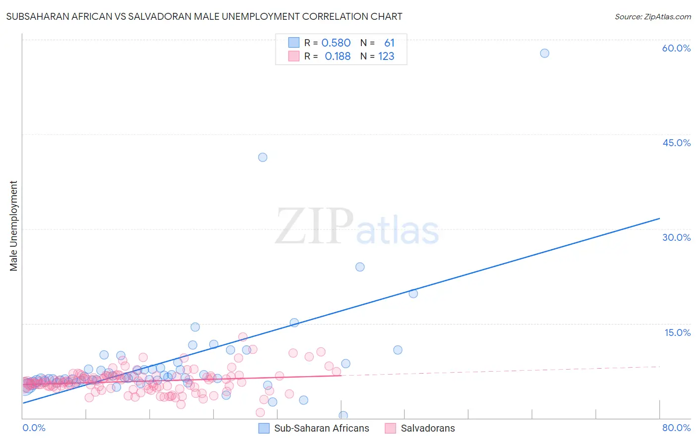 Subsaharan African vs Salvadoran Male Unemployment