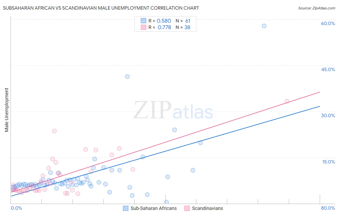 Subsaharan African vs Scandinavian Male Unemployment